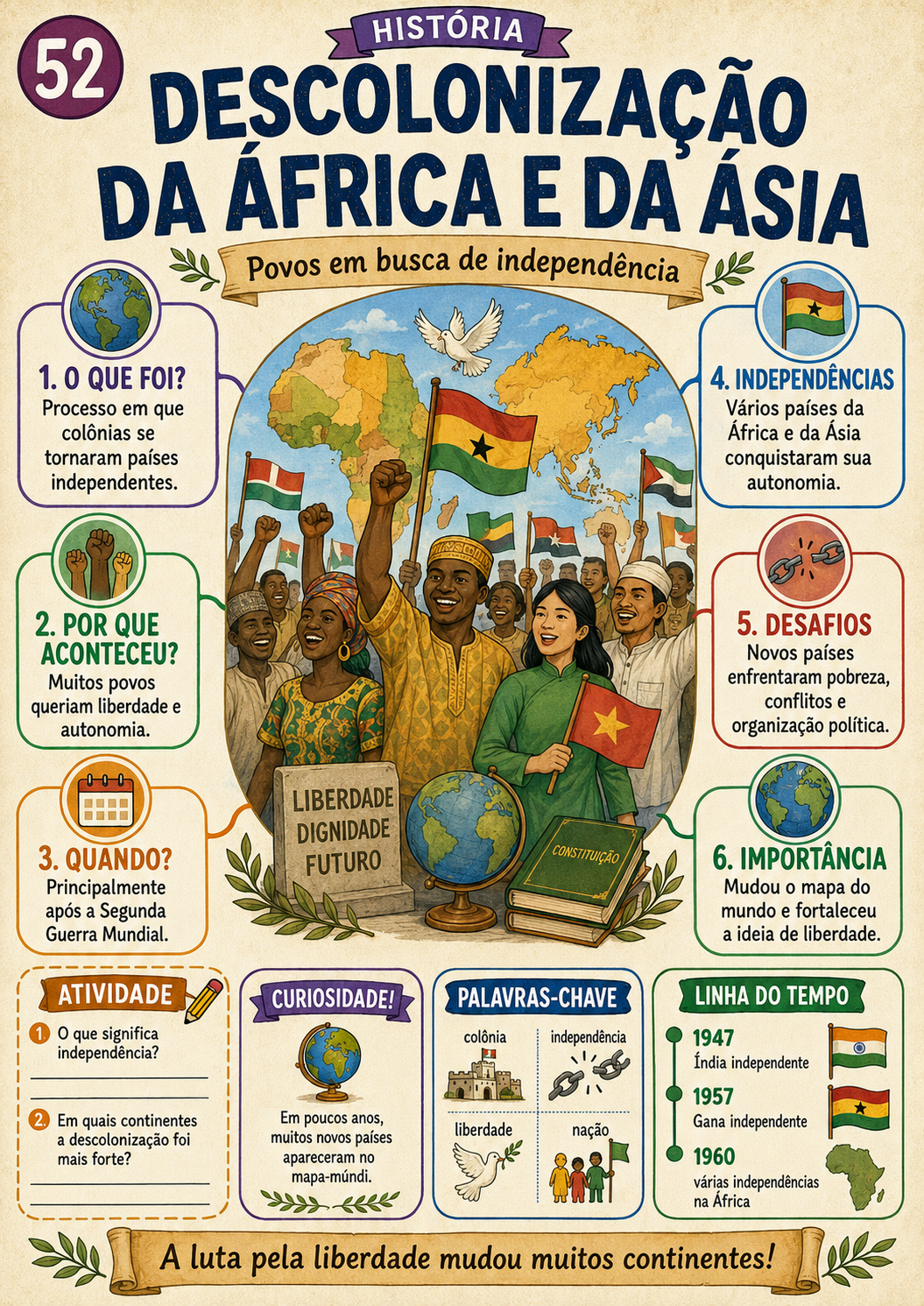 Mapa visual sobre a descolonização da África e da Ásia